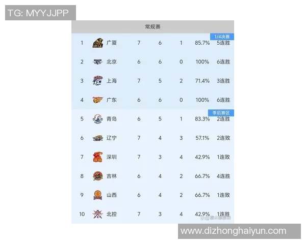 上海篮球队在世界锦标赛积分榜上以80分稳居首位展现强劲实力